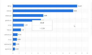 Wykres słupkowy popularności polskich stron internetowych.